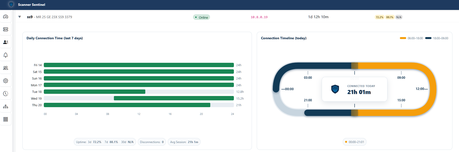 Uptime dashboard showing daily connection time for the last 7 days and today's connection timeline for a scanner